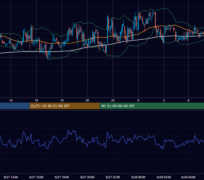 2005年6月27日（月） USD/JPY 5分足チャート