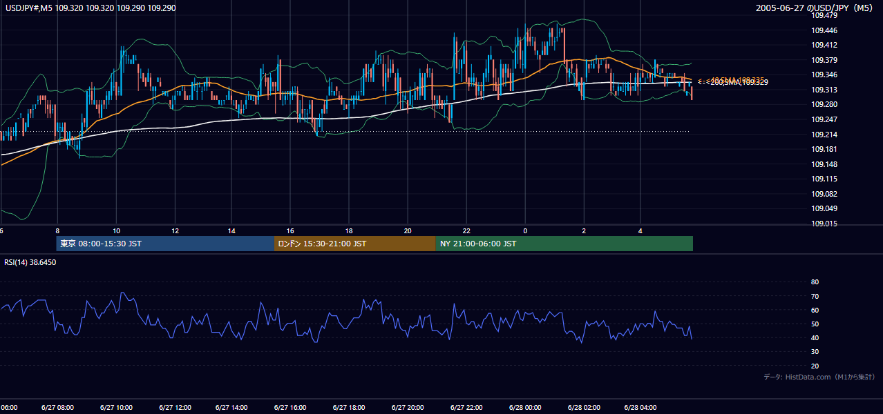2005年6月27日（月） USD/JPY 5分足チャート