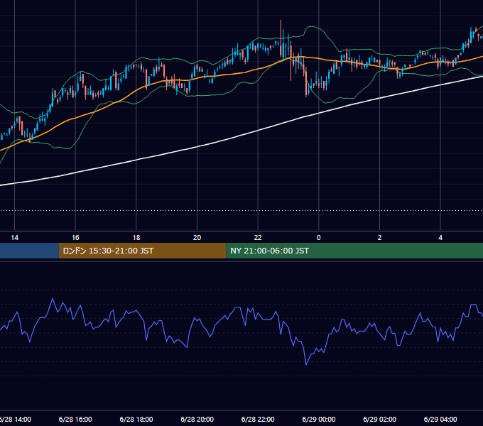 2005年6月28日（火） USD/JPY 5分足チャート