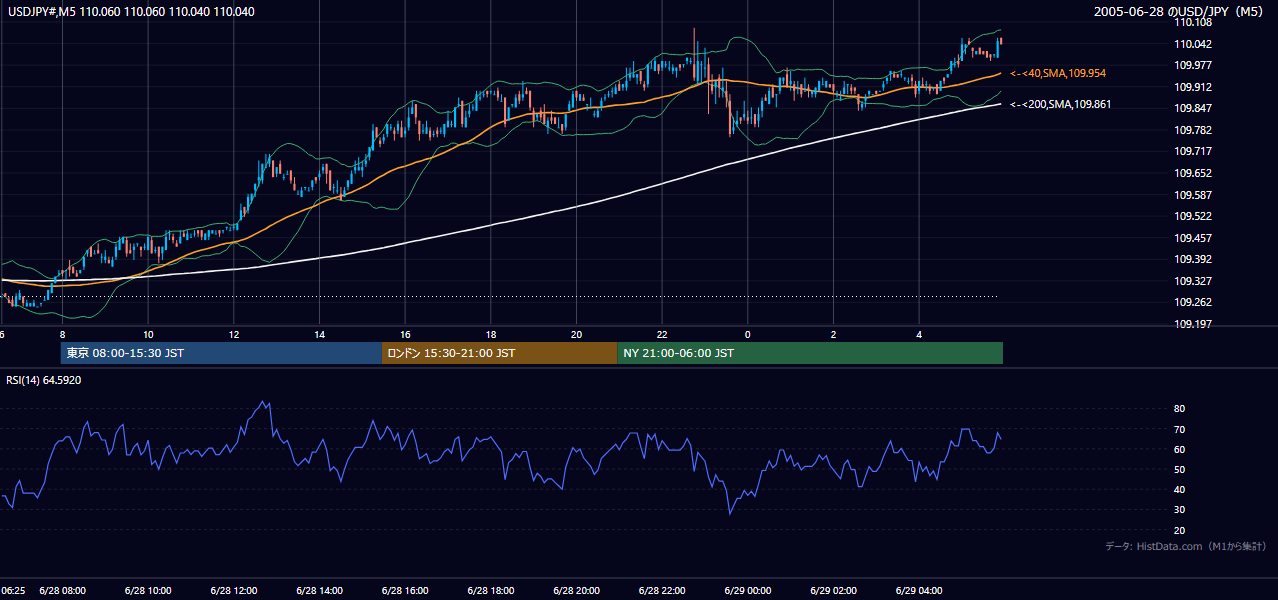 2005年6月28日(火) USD/JPY 5分足チャート