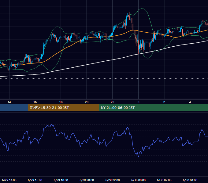 2005年6月29日（水） USD/JPY 5分足チャート