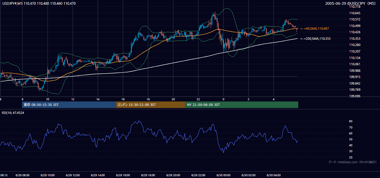 2005-06-29（水） USD/JPY 5分足チャート