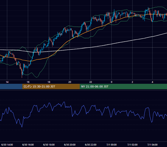 2005年6月30日（木） USD/JPY 5分足チャート