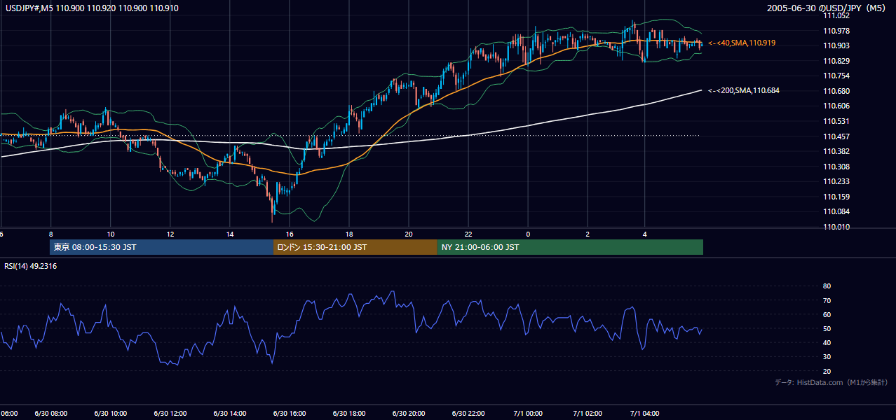 2005年6月30日（木） USD/JPY 5分足チャート