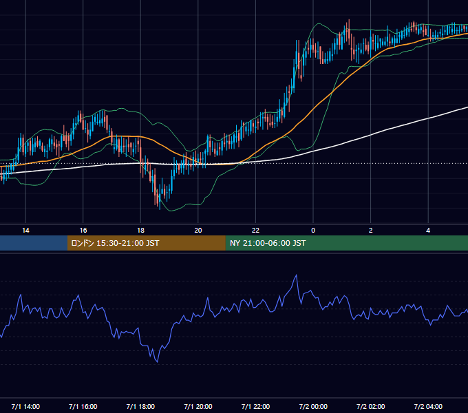 2005年7月1日（金） USD/JPY 5分足チャート