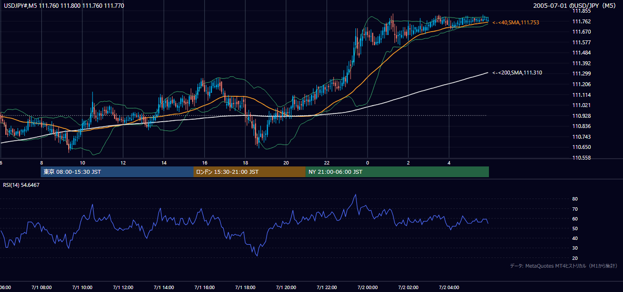 2005年7月1日（金） USD/JPY 5分足チャート