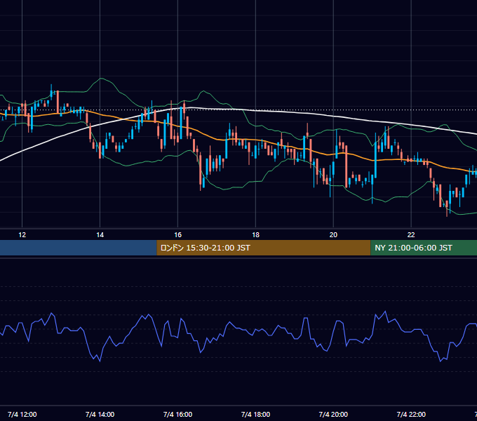 2005年7月4日（月） USD/JPY 5分足チャート