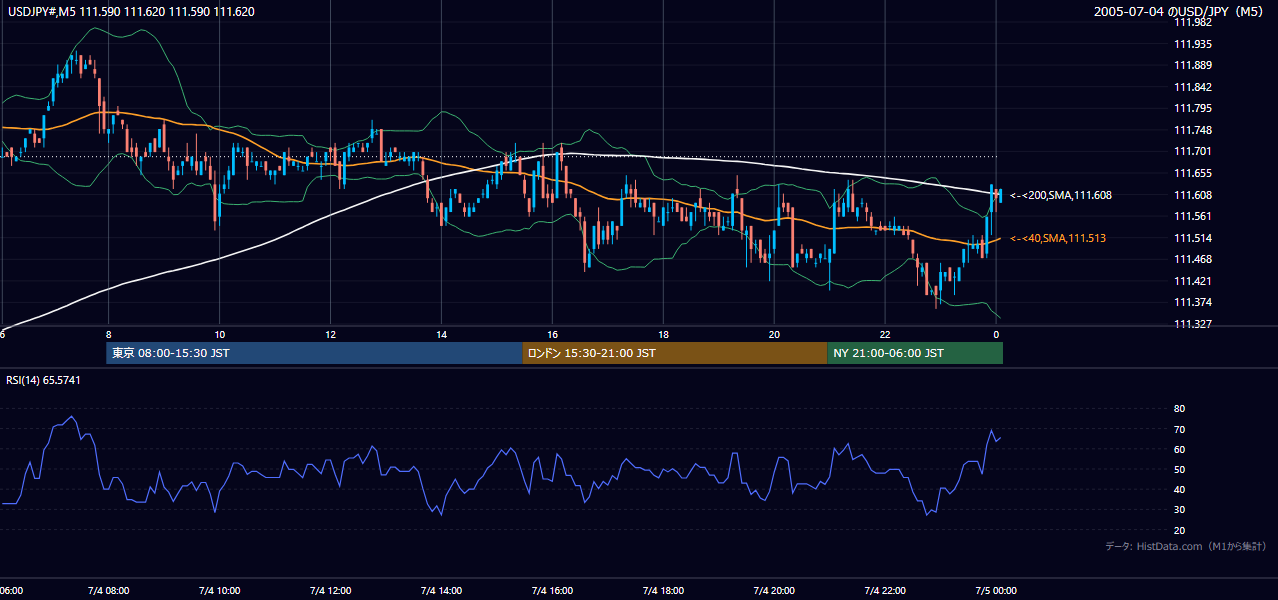 2005年7月4日(月) USD/JPY 5分足チャート