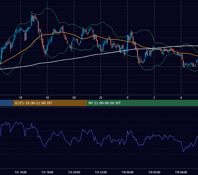 2005年7月5日（火） USD/JPY 5分足チャート