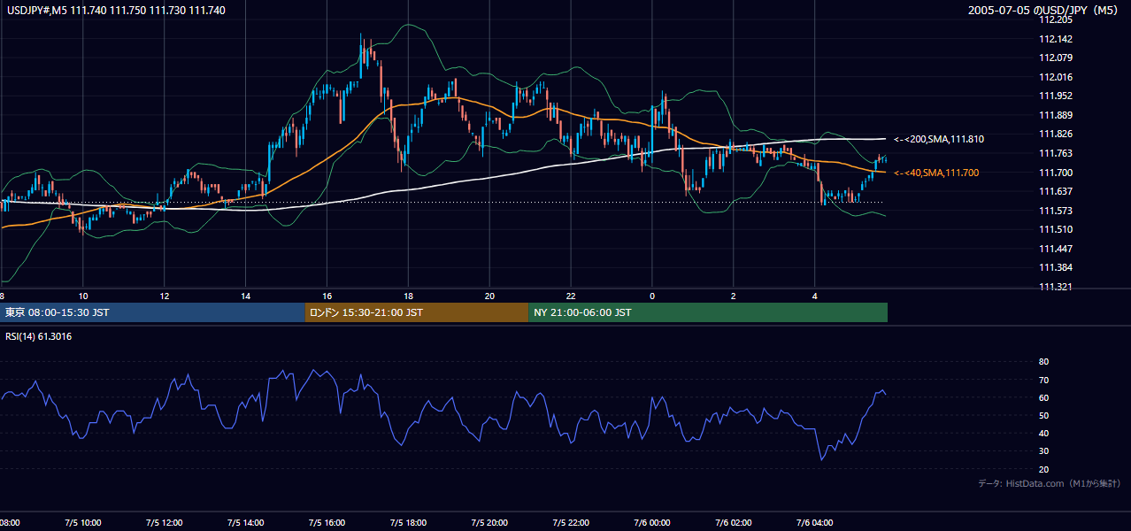 2005年7月5日（火） USD/JPY 5分足チャート