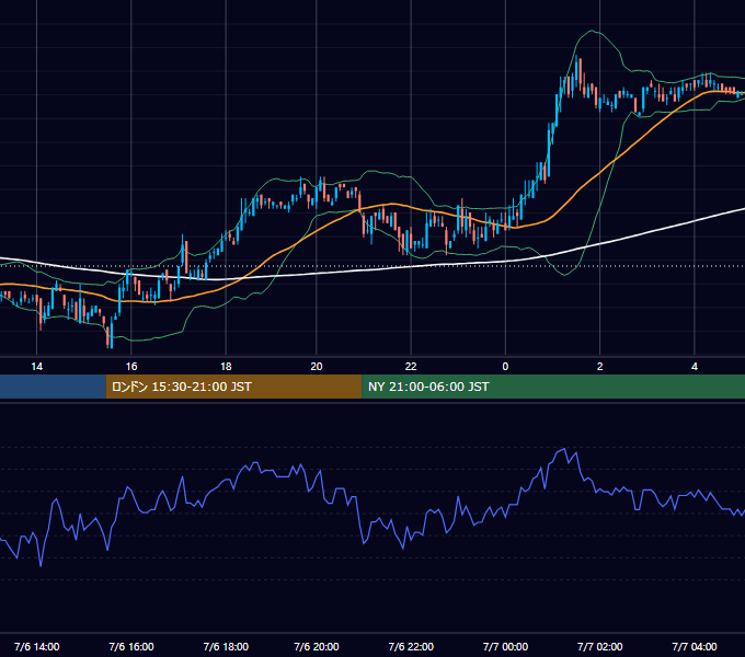 2005年7月6日（水） USD/JPY 5分足チャート