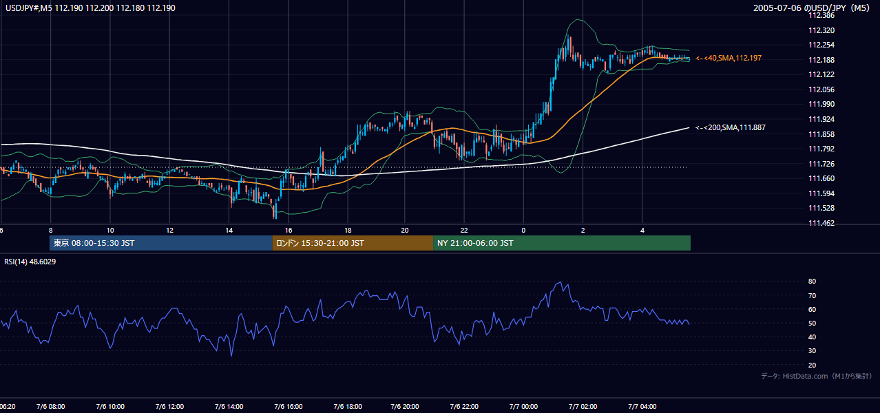 2005年7月6日(水) USD/JPY 5分足チャート