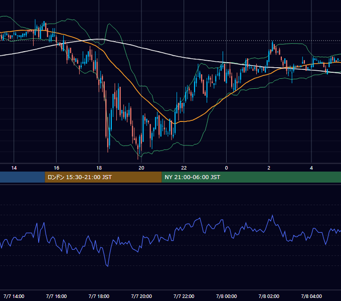 2005年7月7日（木） USD/JPY 5分足チャート