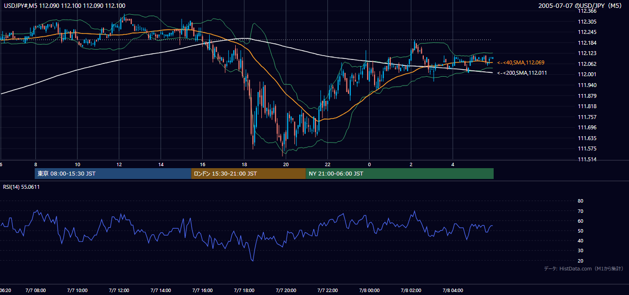 2005年7月7日（木） USD/JPY 5分足チャート