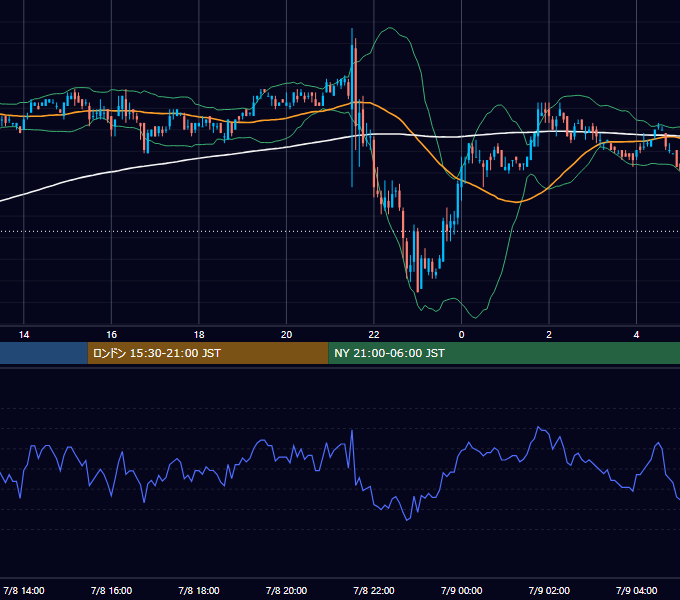 2005年7月8日（金） USD/JPY 5分足チャート