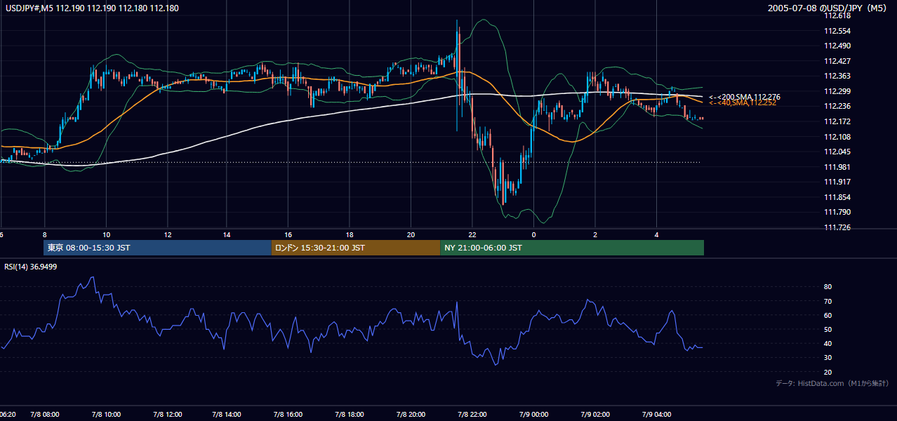 2005年7月8日(金) USD/JPY 5分足チャート