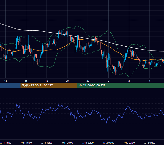 2005年7月11日（月） USD/JPY 5分足チャート