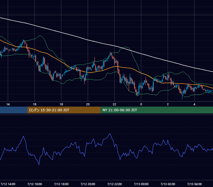 2005年7月12日（火） USD/JPY 5分足チャート