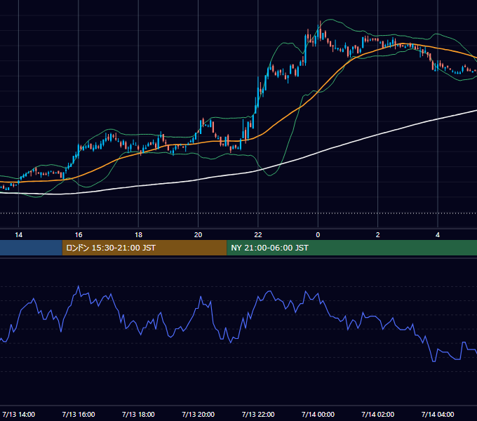 2005年7月13日（水） USD/JPY 5分足チャート