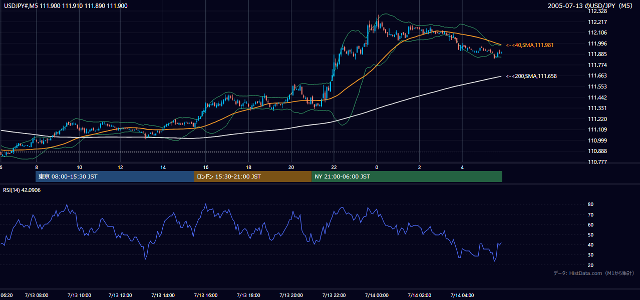 2005-07-13（水） USD/JPY 5分足チャート