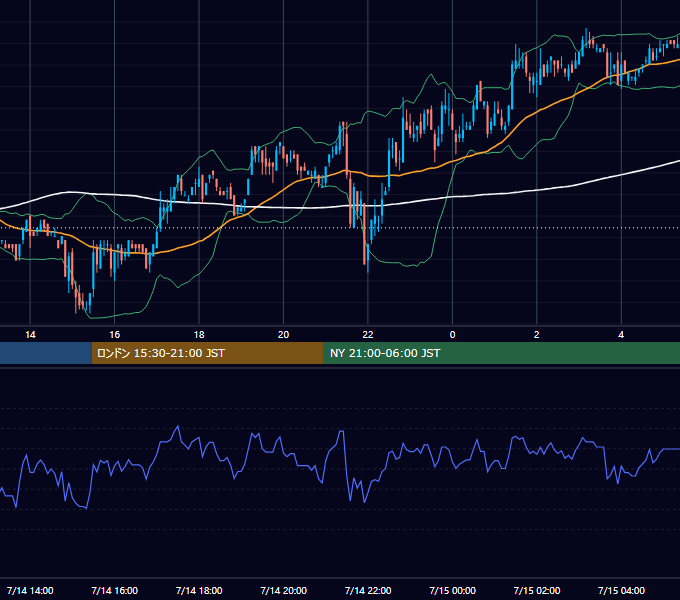 2005年7月14日（木） USD/JPY 5分足チャート