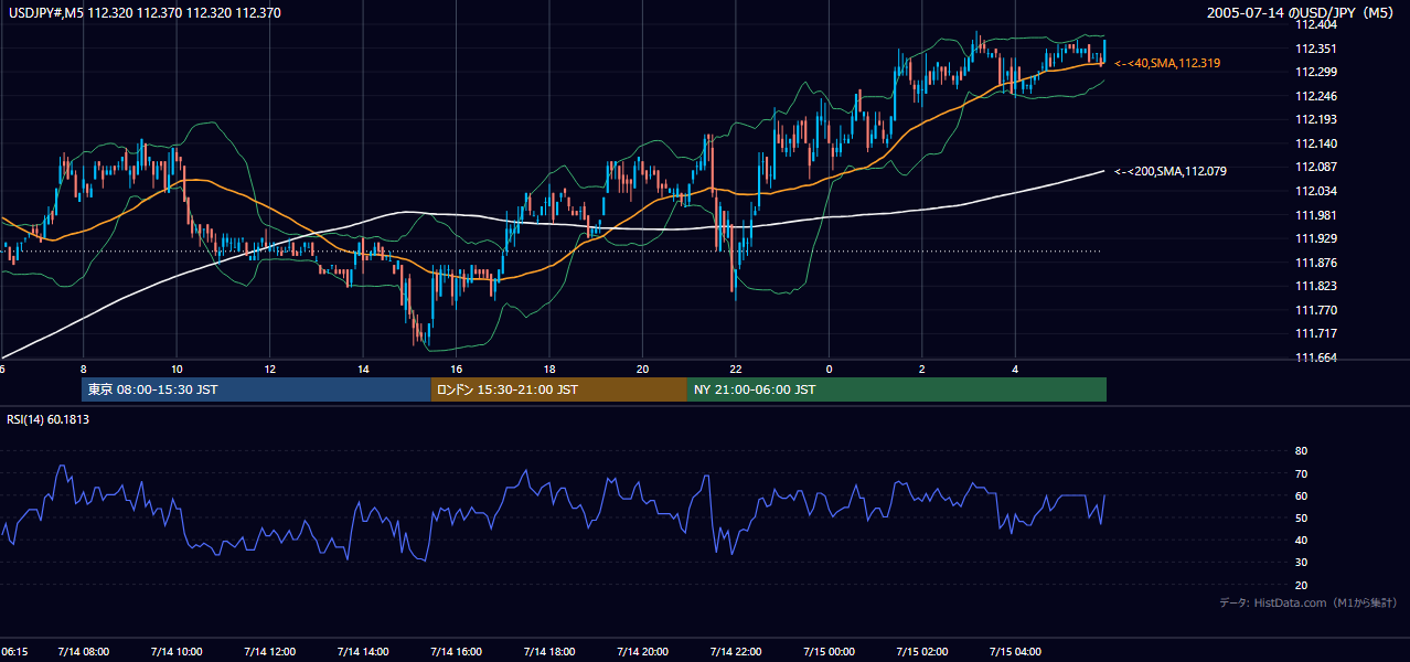 2005-07-14（木） USD/JPY 5分足チャート
