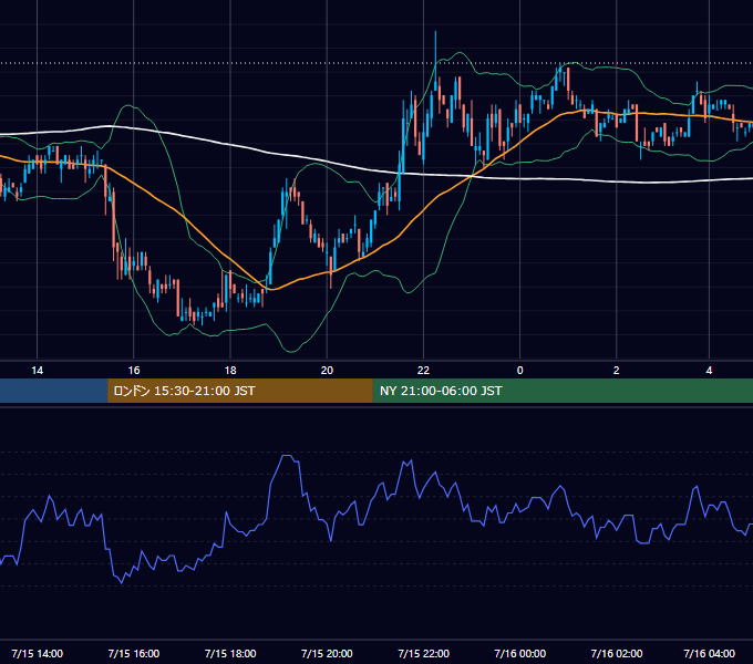 2005年7月15日（金） USD/JPY 5分足チャート