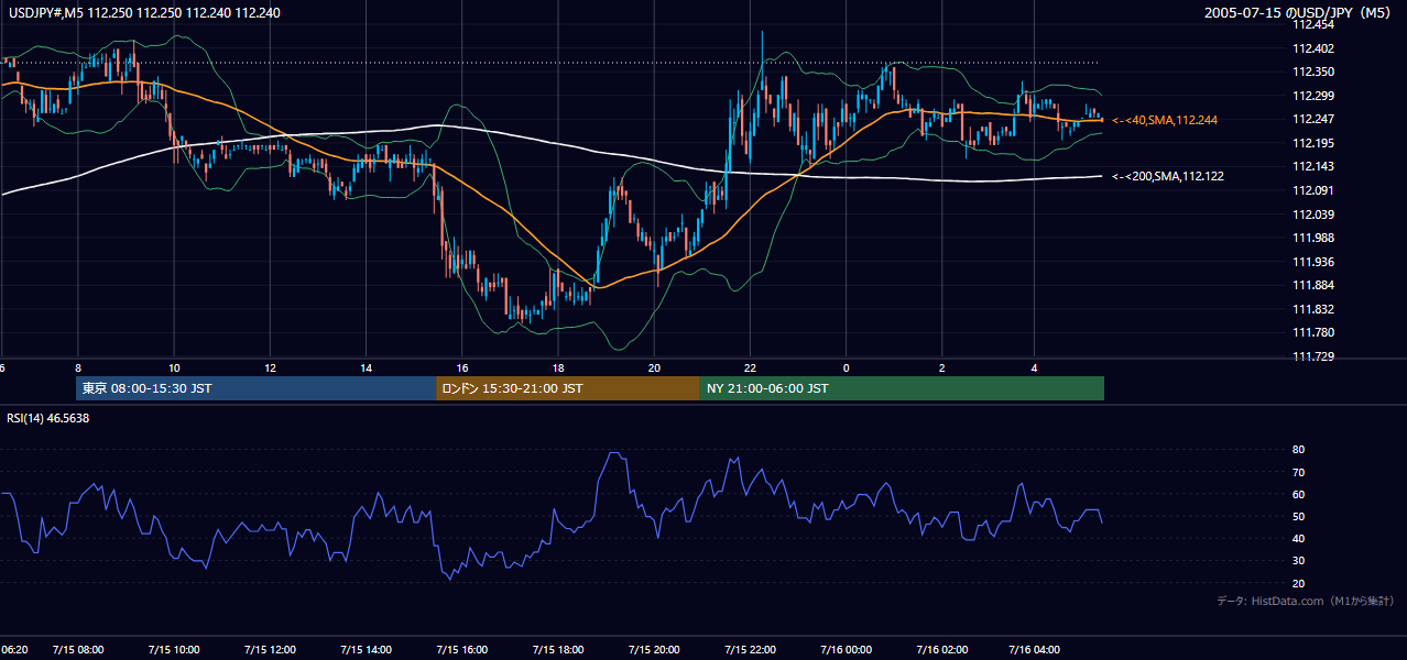 2005年7月15日(金) USD/JPY 5分足チャート