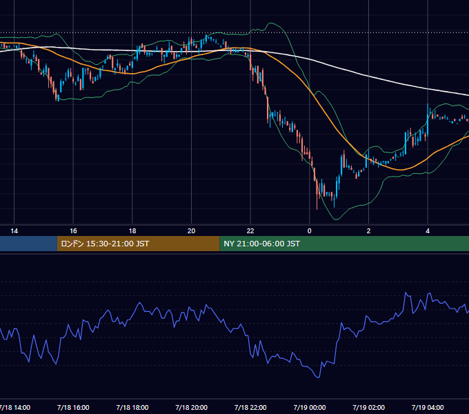 2005年7月18日（月） USD/JPY 5分足チャート