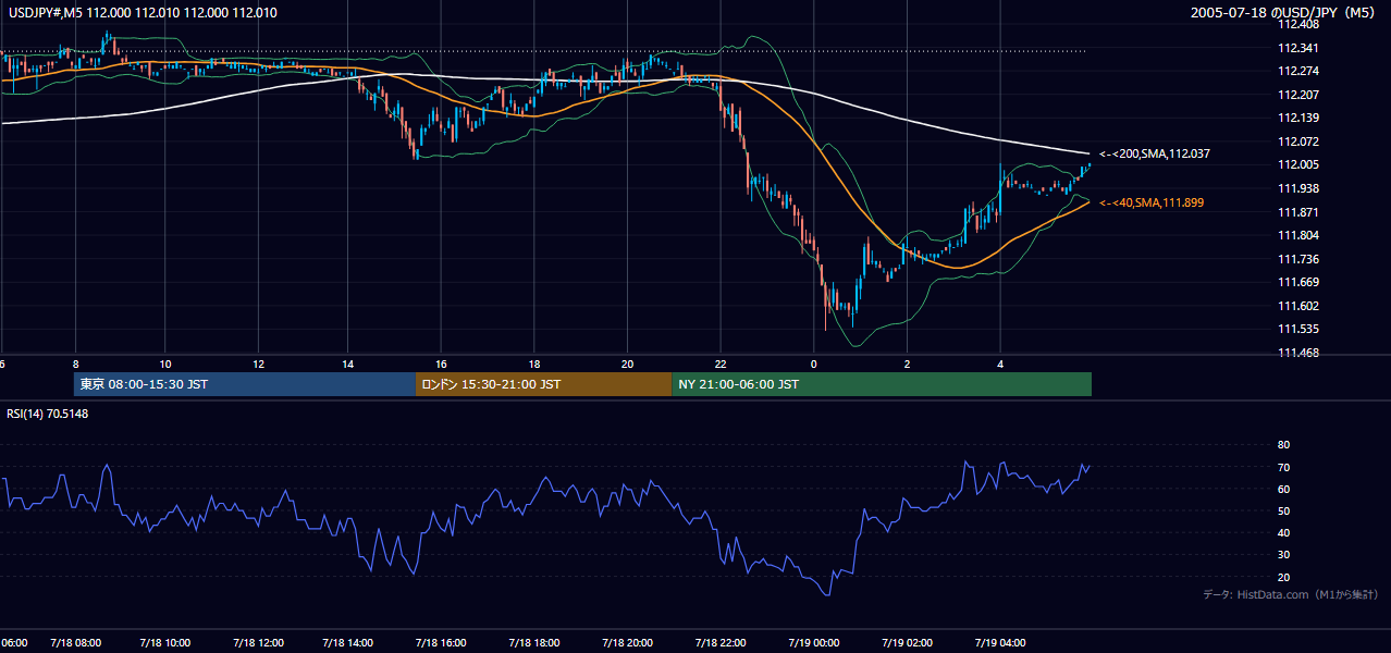 2005-07-18（月） USD/JPY 5分足チャート
