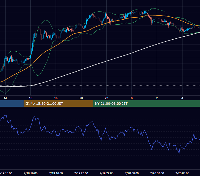 2005年7月19日（火） USD/JPY 5分足チャート