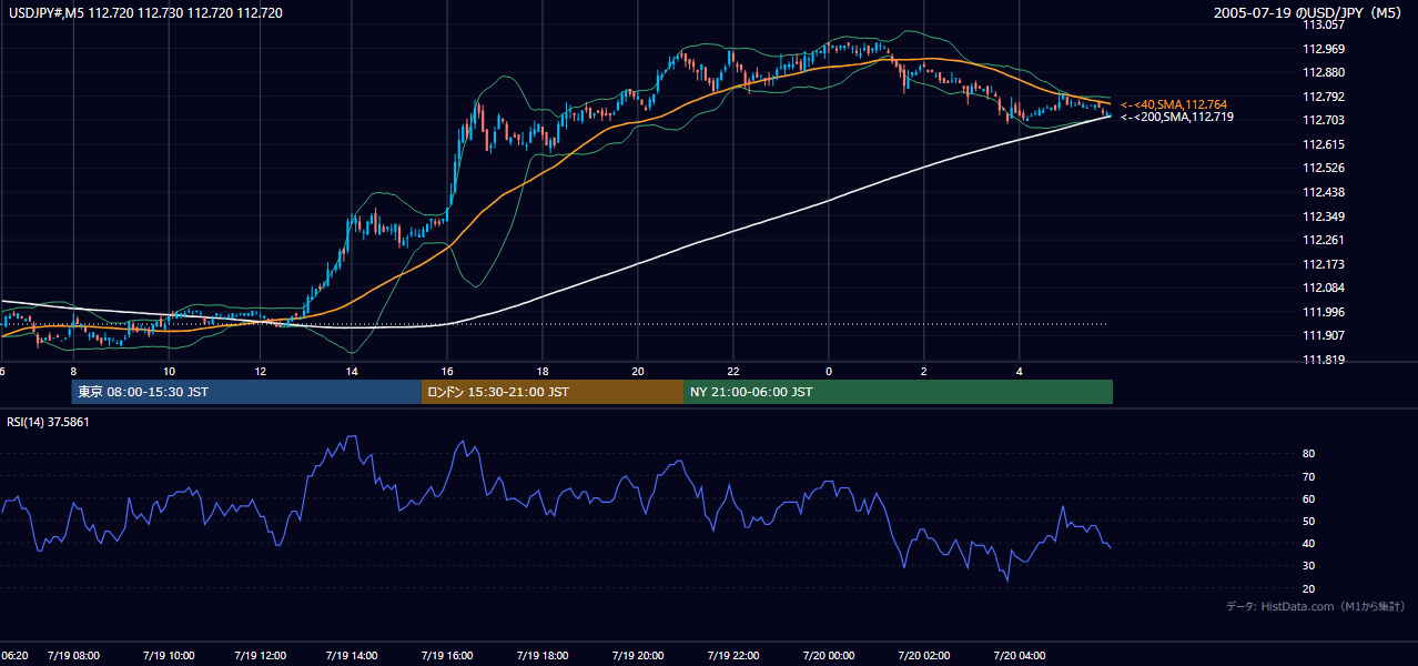 2005-07-19（火） USD/JPY 5分足チャート