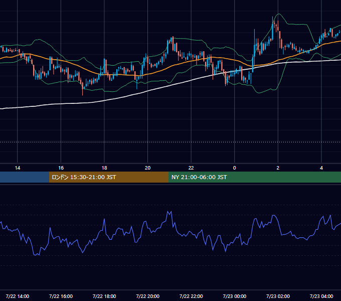 2005年7月22日（金） USD/JPY 5分足チャート