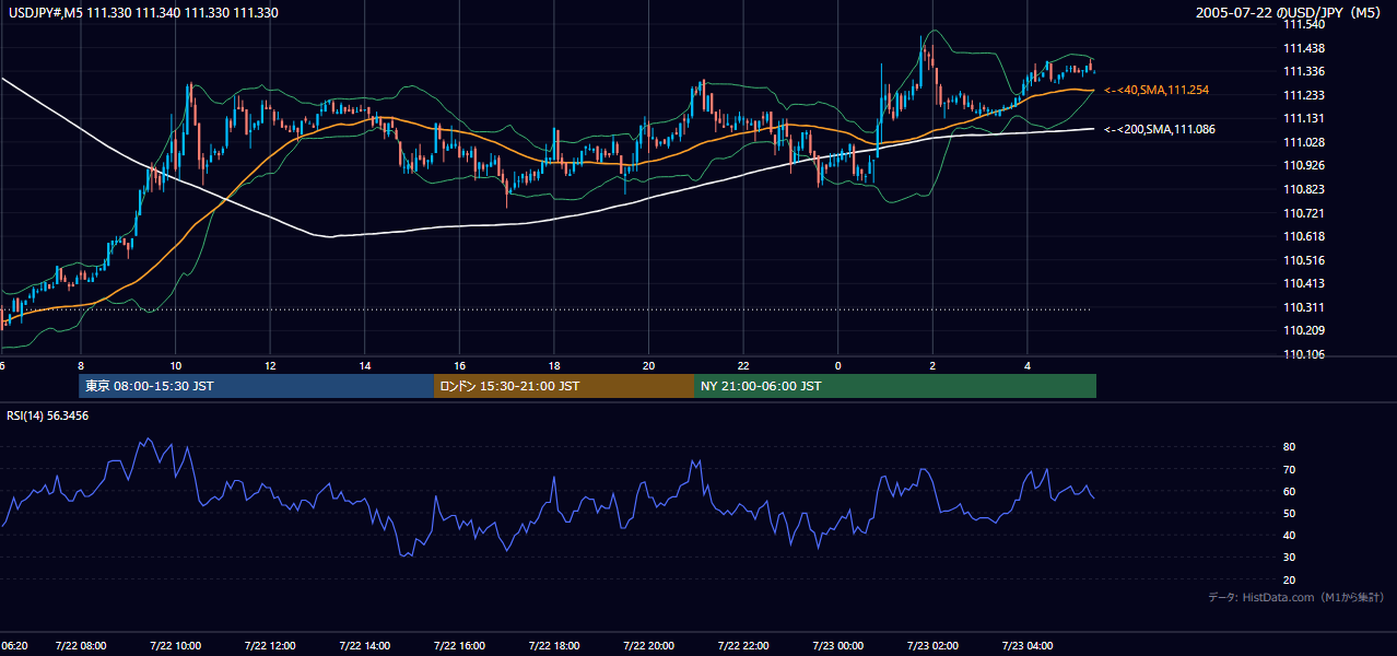 2005-07-22（金） USD/JPY 5分足チャート