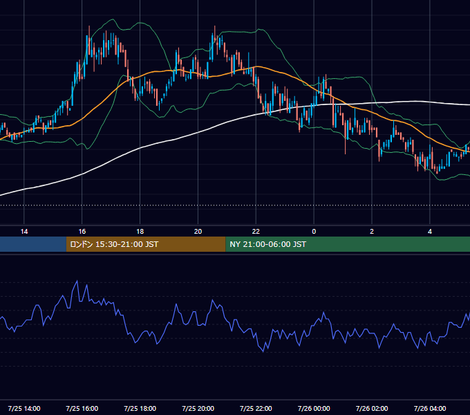 2005年7月25日（月） USD/JPY 5分足チャート
