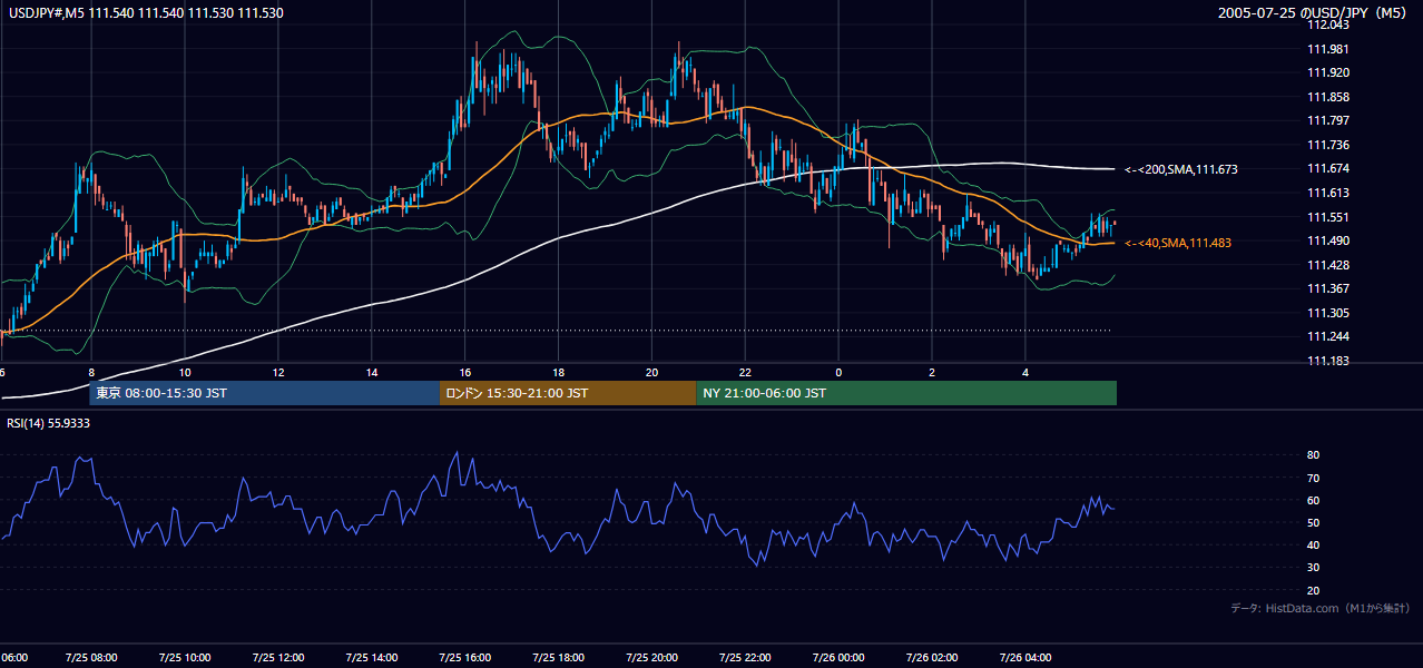 2005年7月25日（月） USD/JPY 5分足チャート
