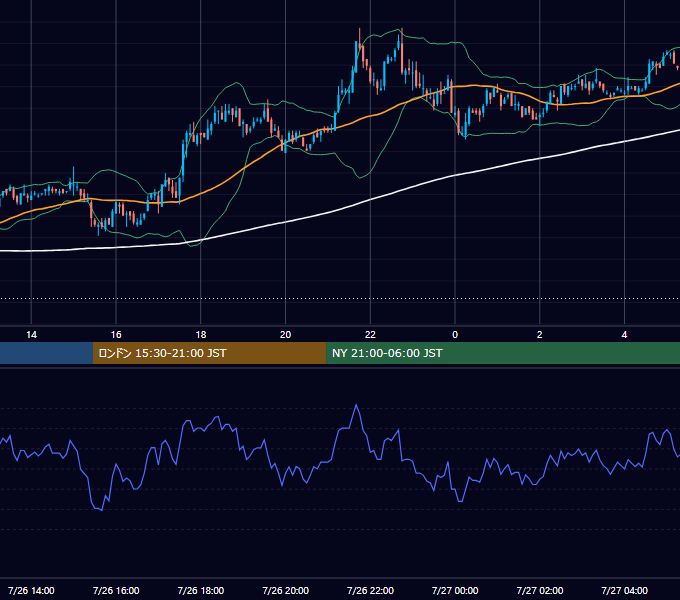 2005年7月26日（火） USD/JPY 5分足チャート