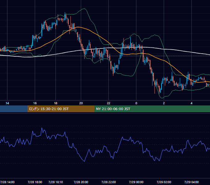 2005年7月28日（木） USD/JPY 5分足チャート