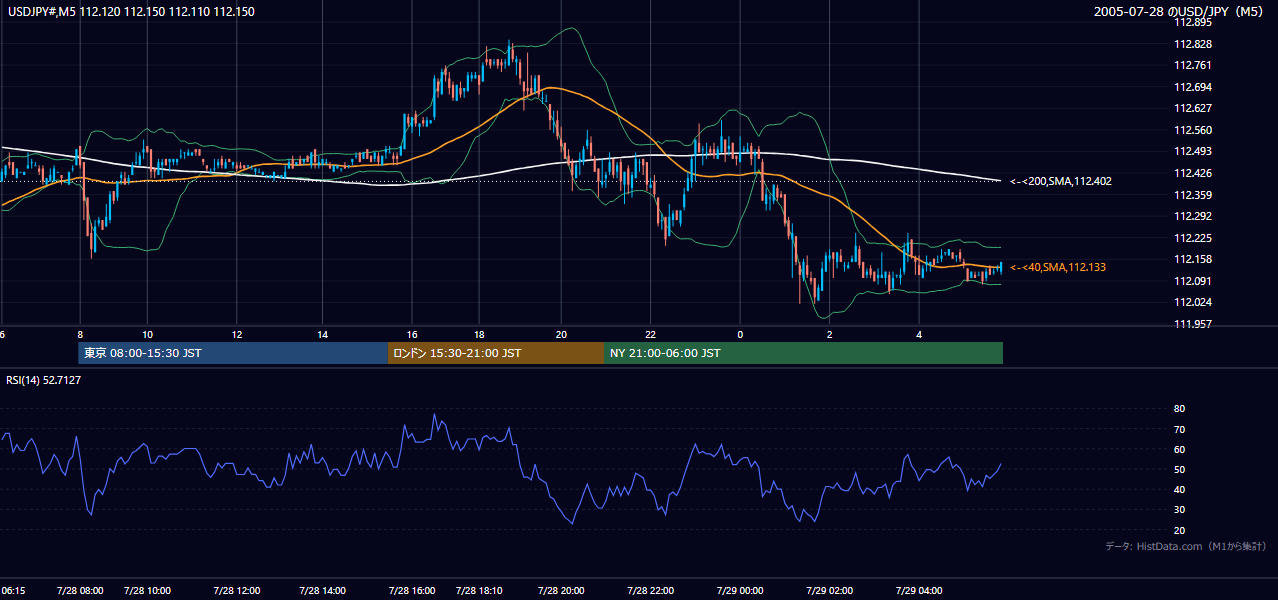2005-07-28（木） USD/JPY 5分足チャート