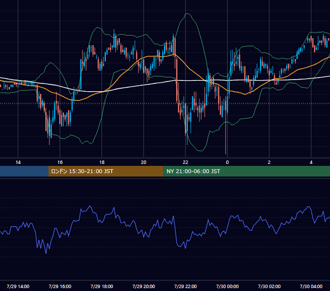 2005年7月29日（金） USD/JPY 5分足チャート