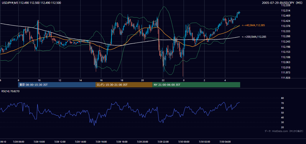 2005-07-29（金） USD/JPY 5分足チャート