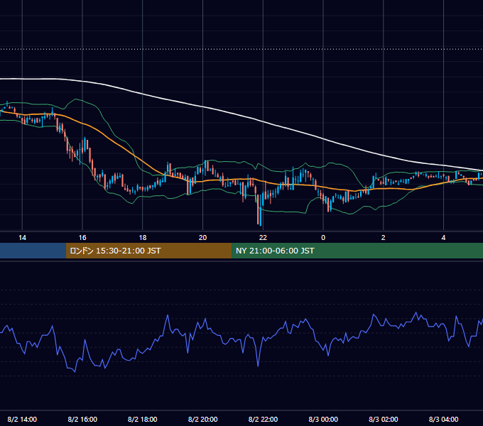 2005年8月2日（火） USD/JPY 5分足チャート