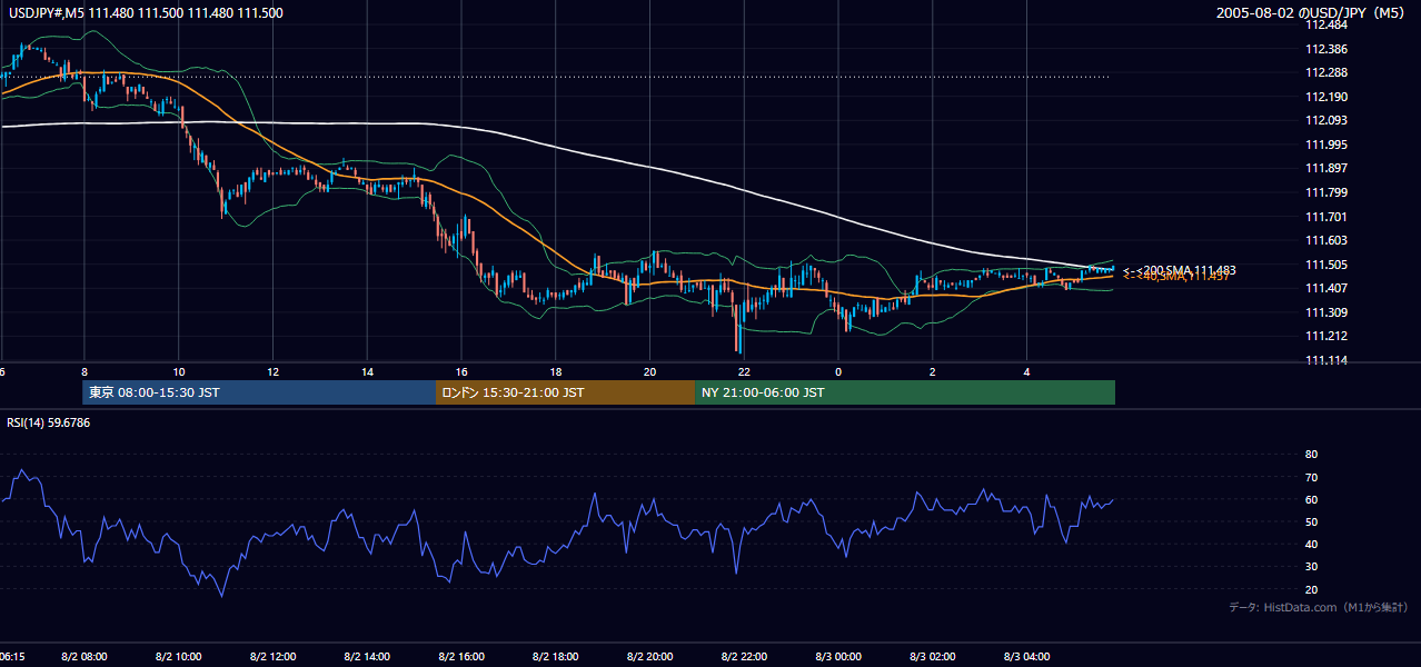 2005年8月2日（火） USD/JPY 5分足チャート