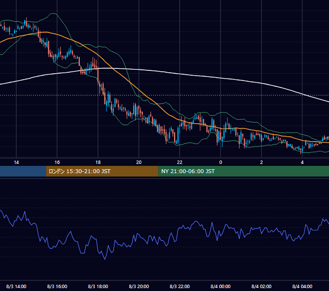 2005年8月3日（水） USD/JPY 5分足チャート
