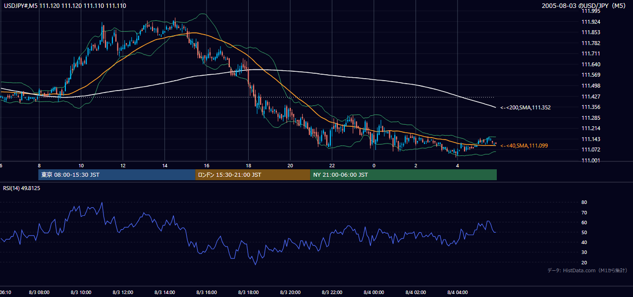 2005年8月3日（水） USD/JPY 5分足チャート