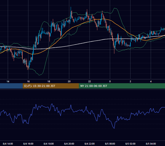 2005年8月4日（木） USD/JPY 5分足チャート