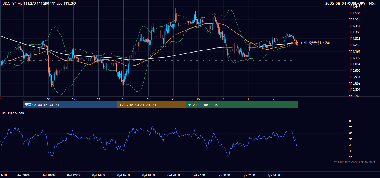 2005年8月4日(木) USD/JPY 5分足チャート