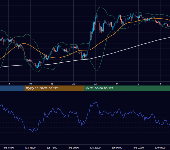 2005年8月5日（金） USD/JPY 5分足チャート