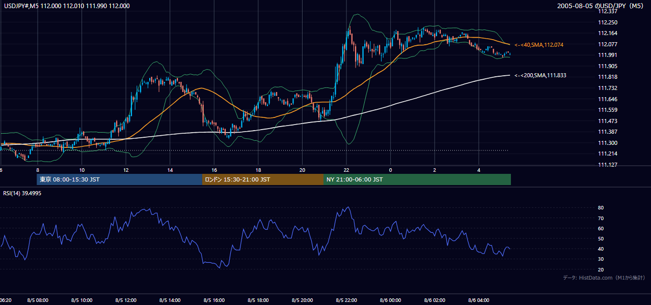 2005年8月5日(金) USD/JPY 5分足チャート