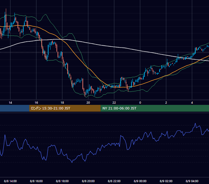 2005年8月8日（月） USD/JPY 5分足チャート